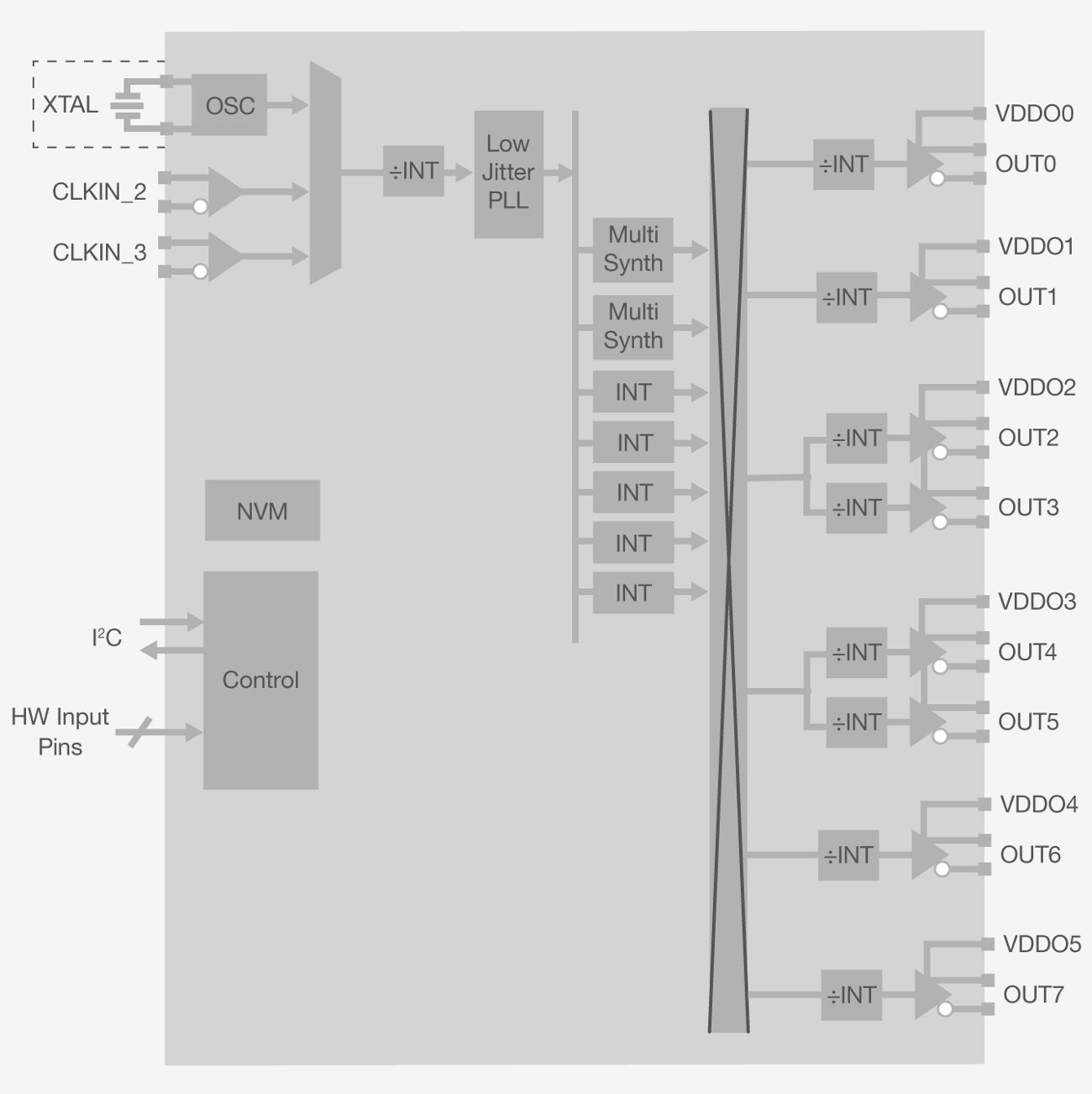 Si5332 block diagram