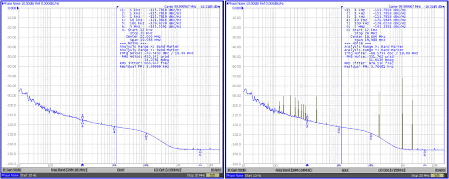 The left-hand plot below is a phase noise plot for the example nominal 100 MHz clock with spurs omitted. The right-hand plot is the same phase noise plot but with spurs identified and explicitly displayed in dBc.