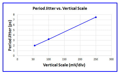 period jitter versus vertical scale