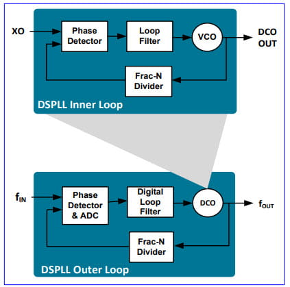 inner loop and outer loop