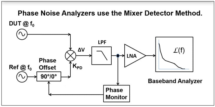 Phase Noise Analyzer use the mixer detector method
