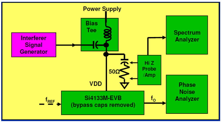Evaluation Board Experiments Setup