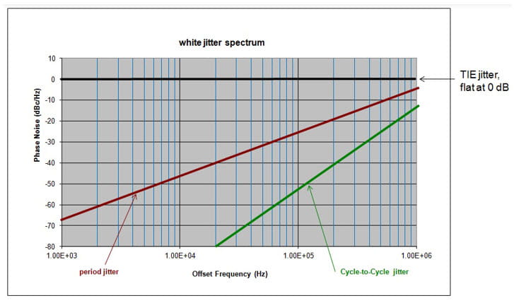 White jitter spectrum plot