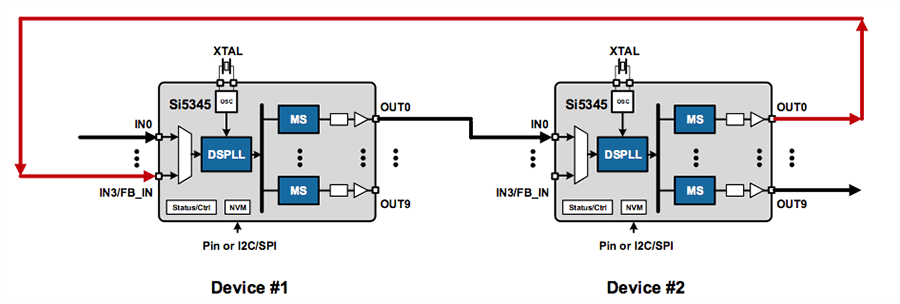 The Ouroboros Clock Configuration