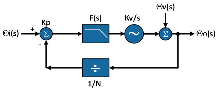 Now consider the basic PLL diagram modified to also inject VCO phase noise via variable v(s).  