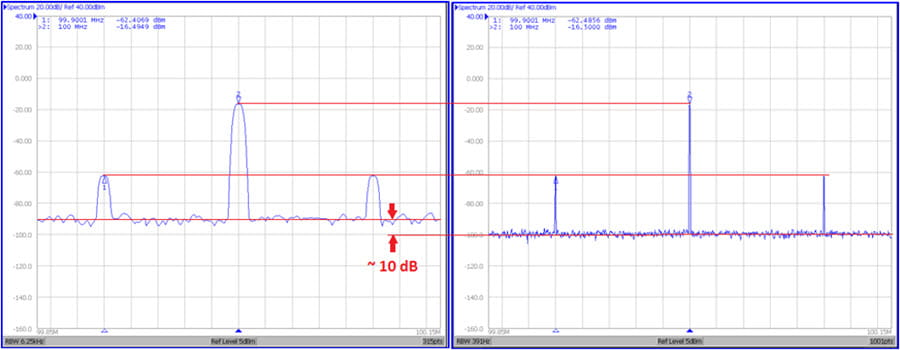 side-by-side plots below displaying a 100 MHz sinusoidal carrier with +/- 100 kHz FM sidebands acting as spurs