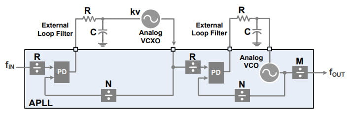 Cascaded Dual-Loop PLL Architecture