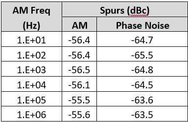 Getting a consistent AM spur above the noise floor