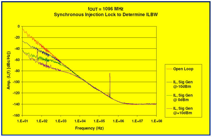 Evaluation Board Experiments Phase Noise Plots