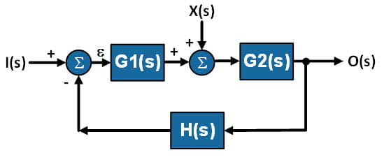 what happens if we break up the forward path gain G(s) in to two separate blocks, G1(s) and G2(s) and inject a new signal X(s) as illustrated below? X(s) is additive as with noise.