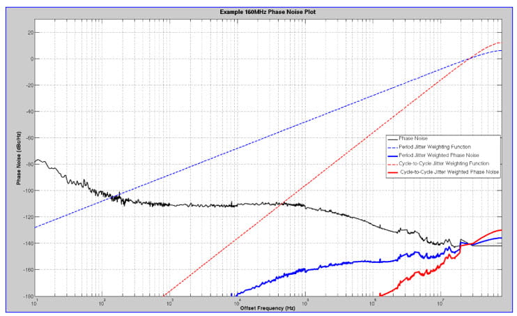 example 160MHz phase noise plot