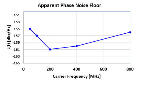 The Noise Floor