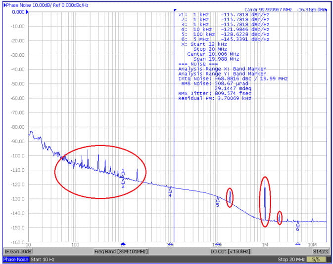 This particular plot comes from an AWG or Arbitrary Waveform Generator configured for 100 MHz sinusoidal output with 1 MHz FM. I will be using this plot or similar versions of this data throughout this article.