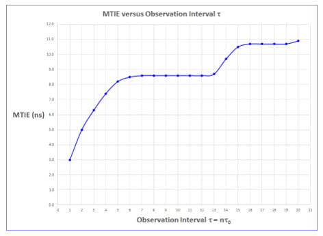 MTIE plot