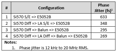 phase jitter results for various configurations