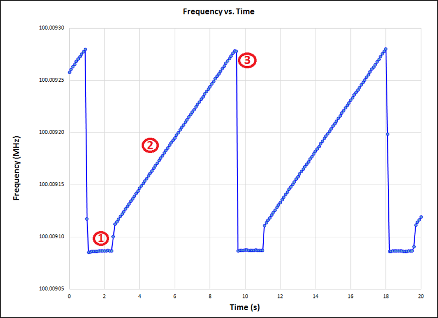 Ouroboros Oscillation