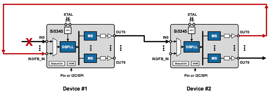 The Ouroboros Clock Configuration